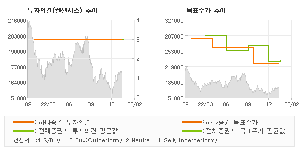 투자의견 및 목표주가 추이 그래프