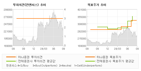 투자의견 및 목표주가 추이 그래프