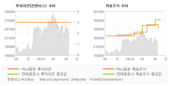 투자의견 및 목표주가 추이 그래프