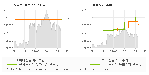 투자의견 및 목표주가 추이 그래프