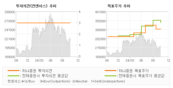 투자의견 및 목표주가 추이 그래프