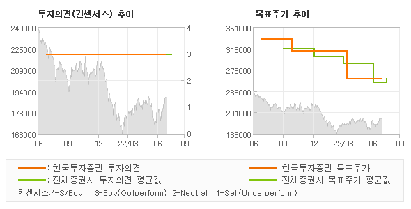 투자의견 및 목표주가 추이 그래프