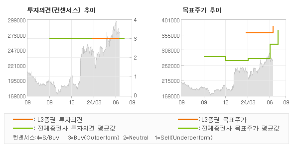 투자의견 및 목표주가 추이 그래프