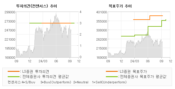 투자의견 및 목표주가 추이 그래프