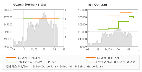 투자의견 및 목표주가 추이 그래프