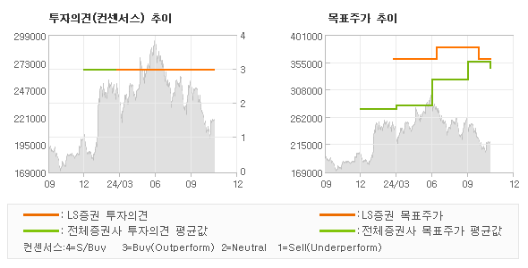 투자의견 및 목표주가 추이 그래프