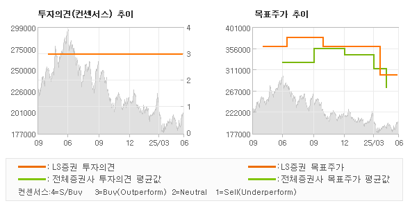투자의견 및 목표주가 추이 그래프