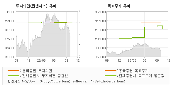 투자의견 및 목표주가 추이 그래프