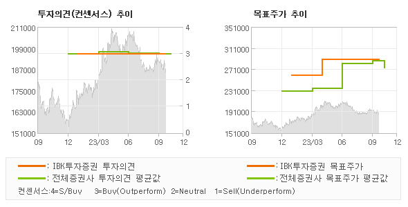 투자의견 및 목표주가 추이 그래프