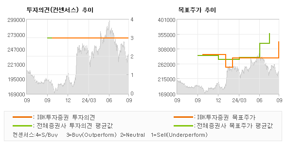 투자의견 및 목표주가 추이 그래프