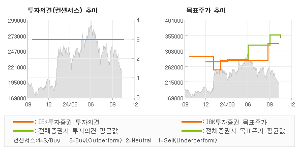 투자의견 및 목표주가 추이 그래프