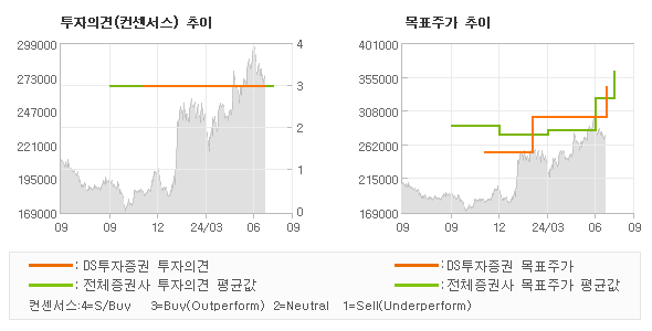 투자의견 및 목표주가 추이 그래프