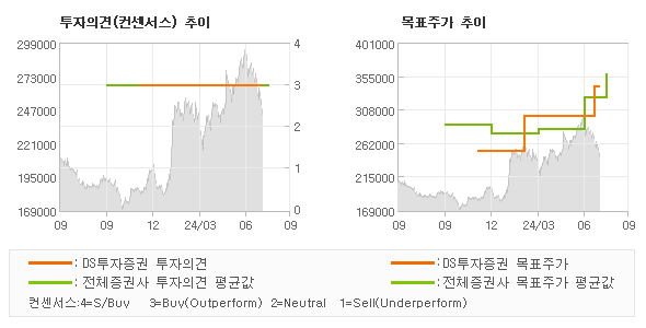 투자의견 및 목표주가 추이 그래프