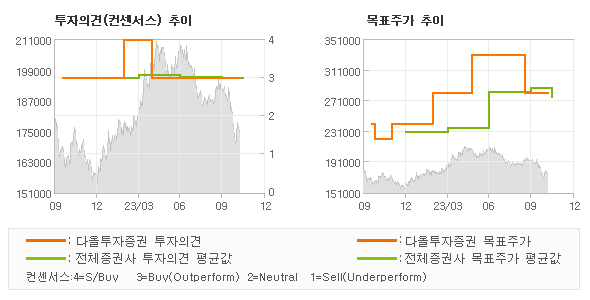 투자의견 및 목표주가 추이 그래프