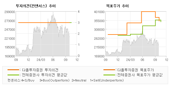 투자의견 및 목표주가 추이 그래프