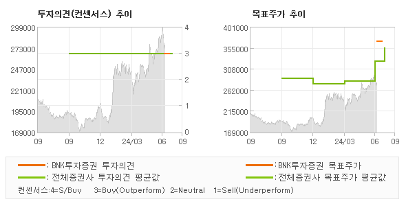 투자의견 및 목표주가 추이 그래프