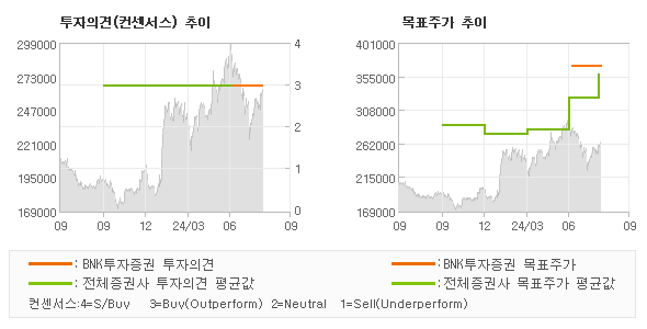 투자의견 및 목표주가 추이 그래프