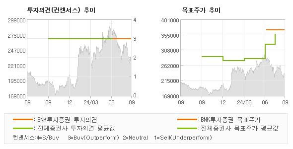 투자의견 및 목표주가 추이 그래프