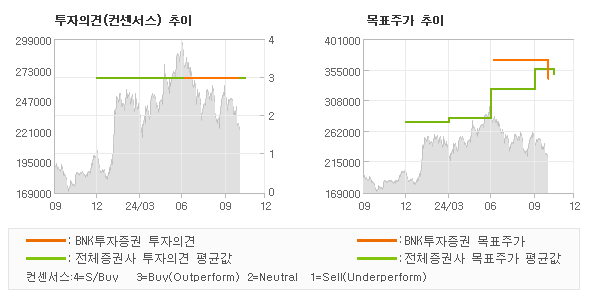 투자의견 및 목표주가 추이 그래프