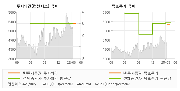 투자의견 및 목표주가 추이 그래프