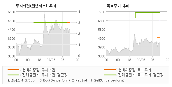 투자의견 및 목표주가 추이 그래프