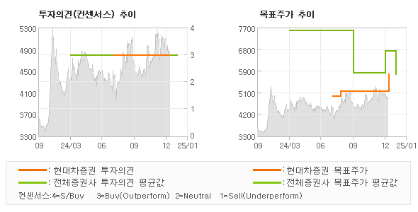투자의견 및 목표주가 추이 그래프