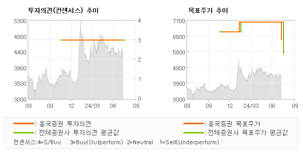 투자의견 및 목표주가 추이 그래프