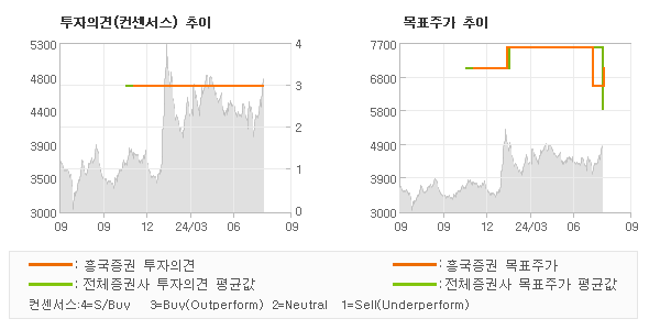 투자의견 및 목표주가 추이 그래프