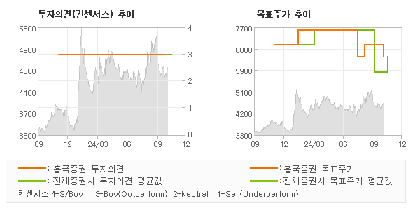 투자의견 및 목표주가 추이 그래프