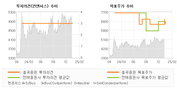투자의견 및 목표주가 추이 그래프