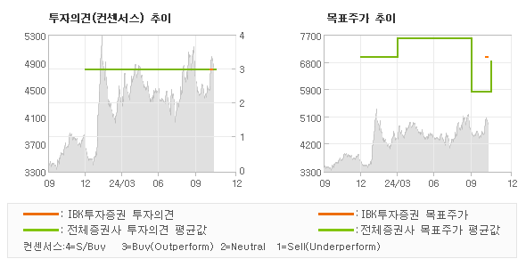 투자의견 및 목표주가 추이 그래프