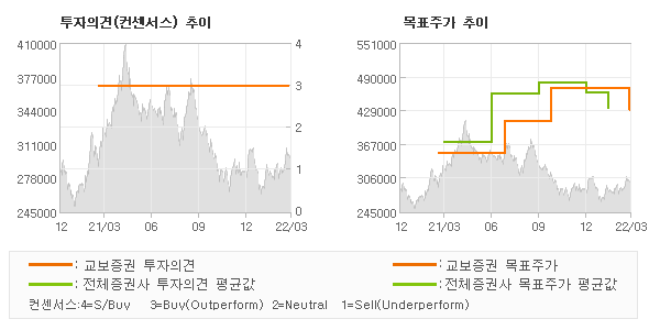 투자의견 및 목표주가 추이 그래프