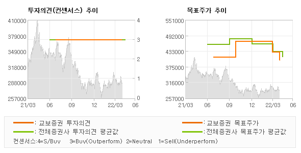 투자의견 및 목표주가 추이 그래프