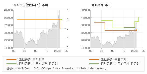 투자의견 및 목표주가 추이 그래프