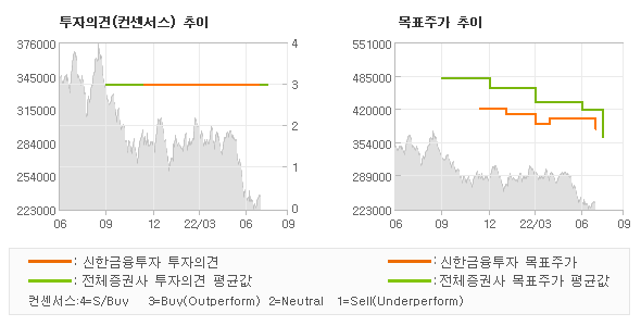 투자의견 및 목표주가 추이 그래프