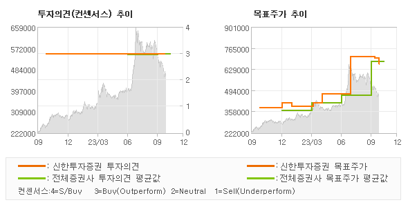 투자의견 및 목표주가 추이 그래프