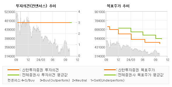 투자의견 및 목표주가 추이 그래프