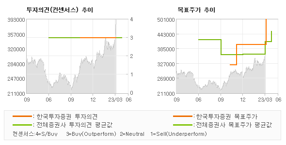 투자의견 및 목표주가 추이 그래프