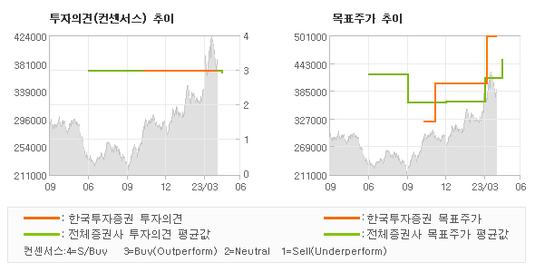 투자의견 및 목표주가 추이 그래프