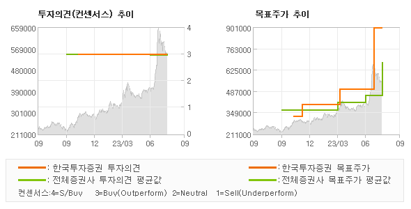 투자의견 및 목표주가 추이 그래프