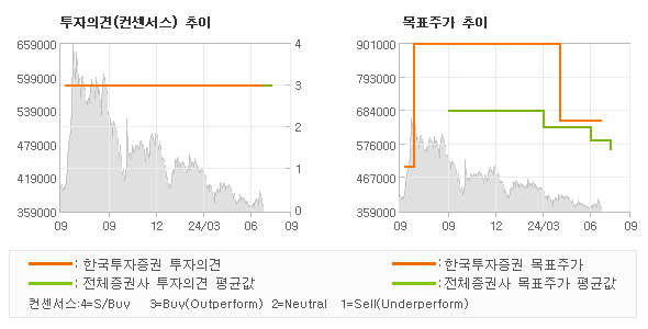 투자의견 및 목표주가 추이 그래프