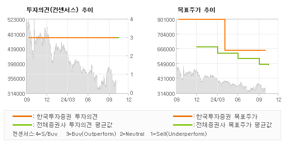 투자의견 및 목표주가 추이 그래프