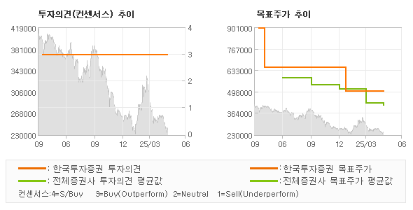 투자의견 및 목표주가 추이 그래프