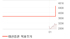 POSCO 오늘의 리포트 차트