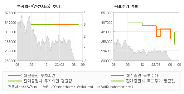 투자의견 및 목표주가 추이 그래프