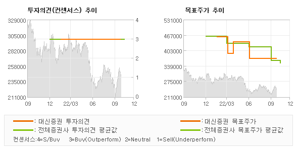 투자의견 및 목표주가 추이 그래프