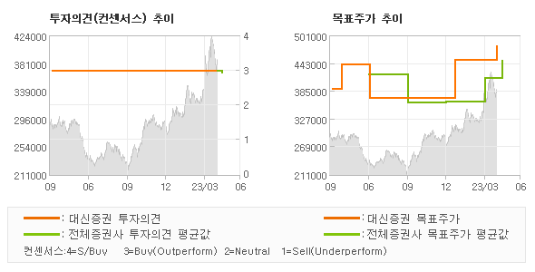 투자의견 및 목표주가 추이 그래프