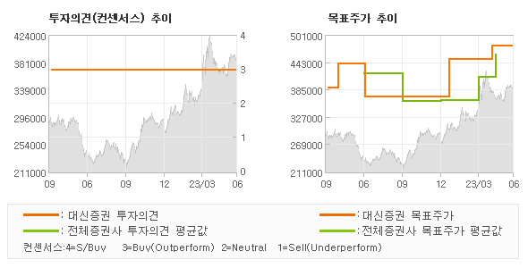 투자의견 및 목표주가 추이 그래프