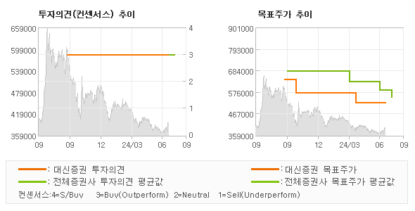 투자의견 및 목표주가 추이 그래프