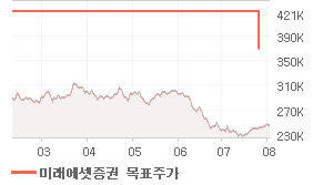 POSCO 오늘의 리포트 차트
